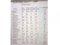 Olimpiada Kawy 2017